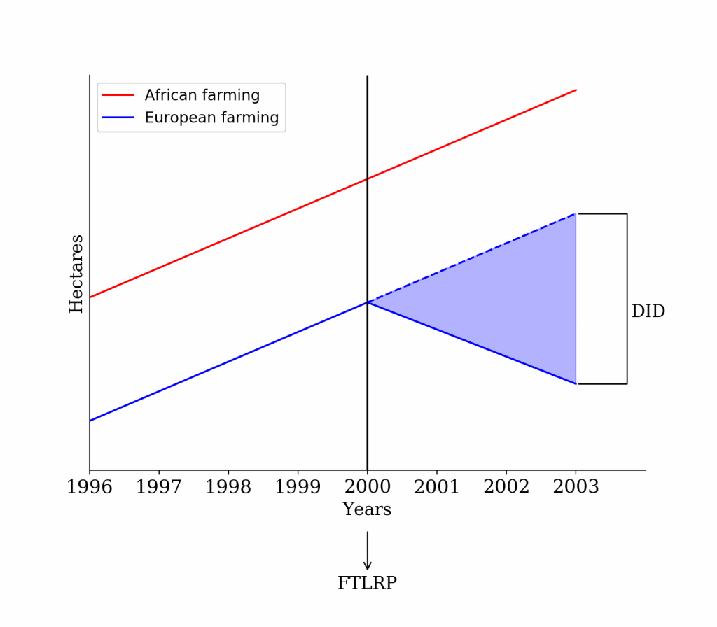 Figure 13 DID