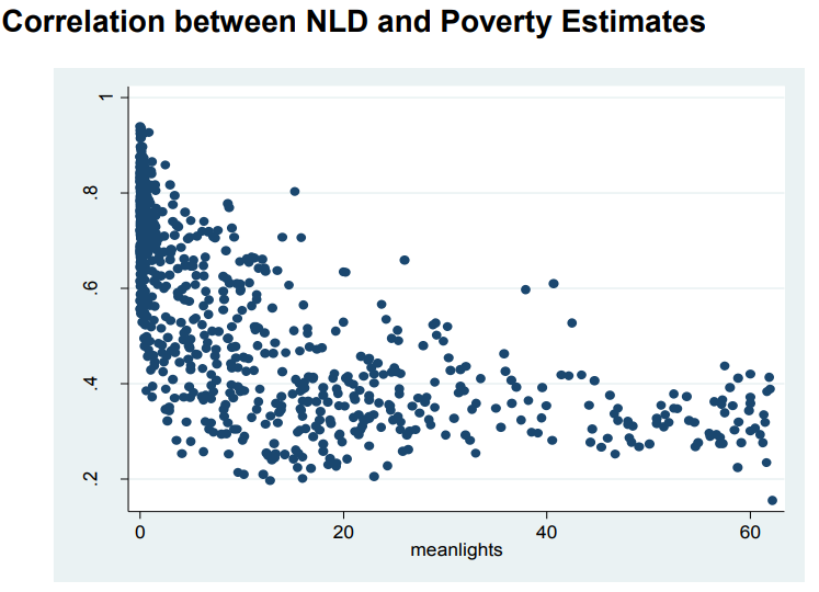 Figure 9 Correlation between night lights and poverty