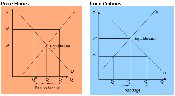 Figure 5: Consequences of Price Floors and Price Ceilings